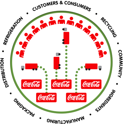 coca cola life cycle analysis